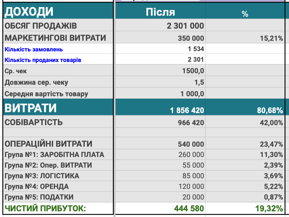 Ситуація бізнесу до змін